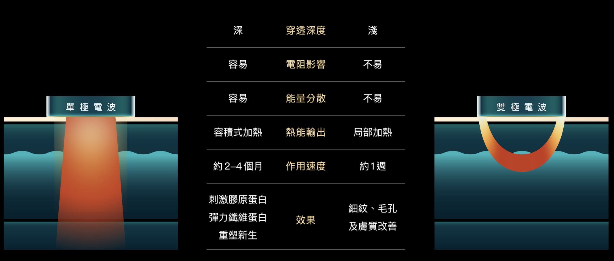 單極電波與雙極電波比較說明